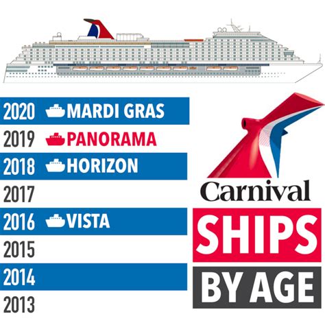 when was carnival spirit last refurbished|Carnival Cruise Ships by Age: Newest to Oldest